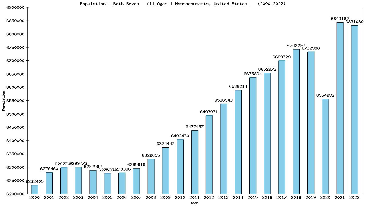 Graph showing Populalation - Both Sexes - Of All Ages - [2000-2022] | Massachusetts, United-states